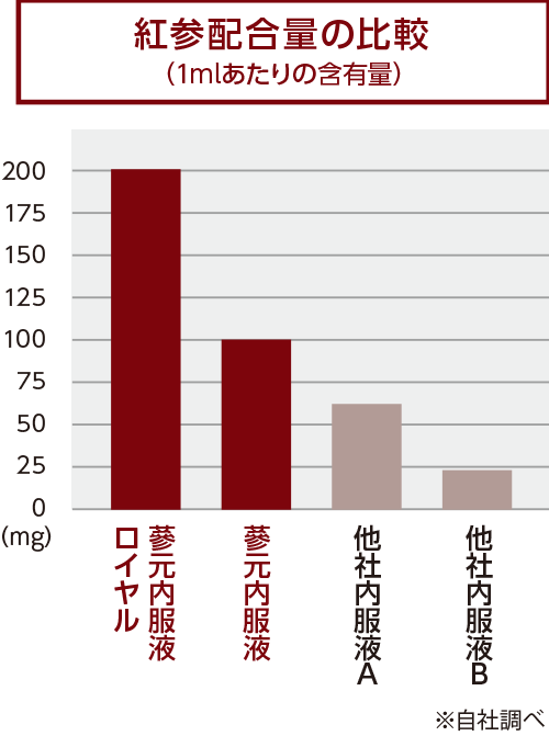 紅参配合量の比較